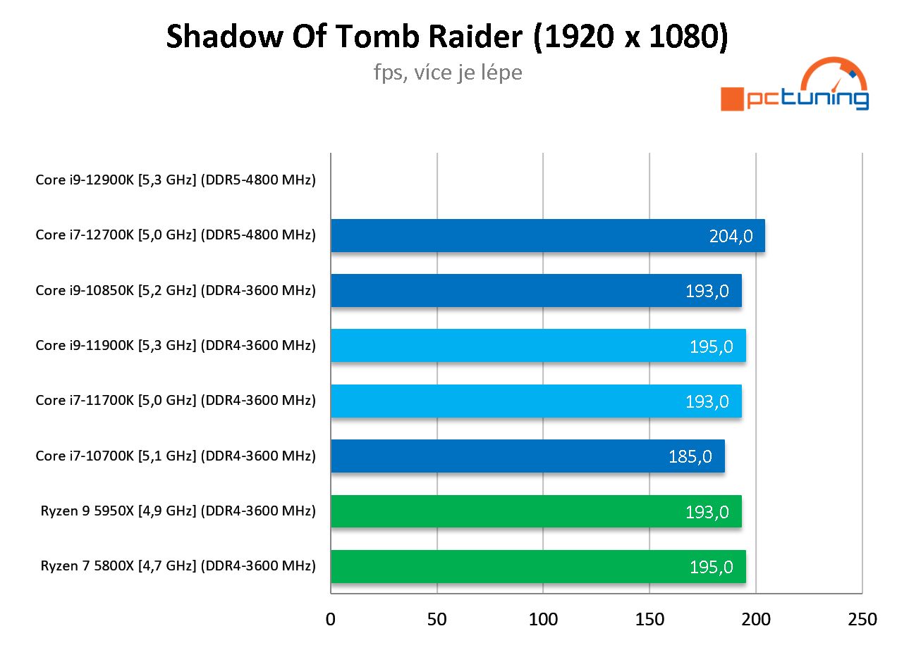 Intel Core i7-12700K: Dostupnější Alder Lake v testu 