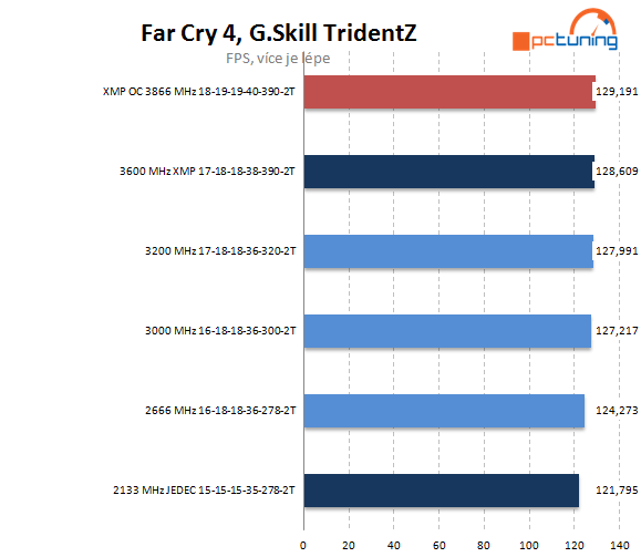 G.Skill TridentZ: extrémní paměti pro overclockery 