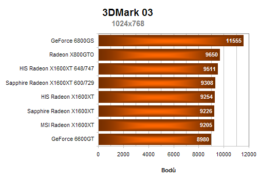 Test 3 grafických karet Radeon X1600XT 256MB