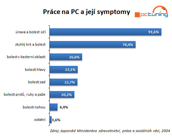 Ergonomie práce s počítačem – první část