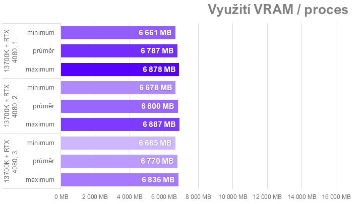 Když procesor nestíhá aneb proč u nás ve Far Cry 6 Radeony nedrtí GeForce