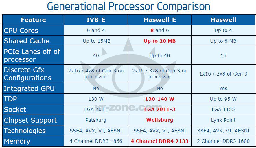 Intel Haswell-E: Konečně něco, co za to stojí!