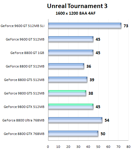 Nástin výkonu GeForce 9800 GTS a 9800 GTX pomocí přetaktované GeForce 8800 GTS