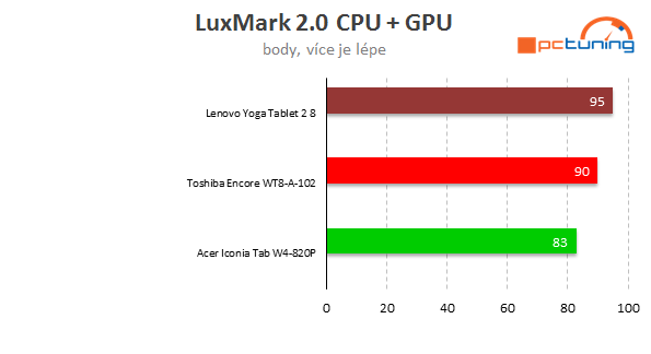 Střední třída tabletů s Win 8.1: Jak se vám odmění za příplatek?