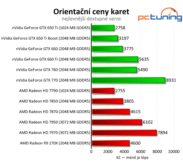 Asus Radeon R9 270X DirectCU II TOP — HD 7870 OC za pět tisíc