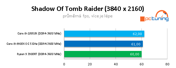 AMD R9 3900XT a Intel Core i9-10850K: Budou ještě stačit?