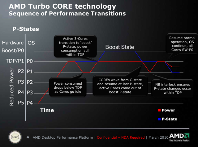 Jak funguje Turbo Core 2.0 u procesorů AMD FX