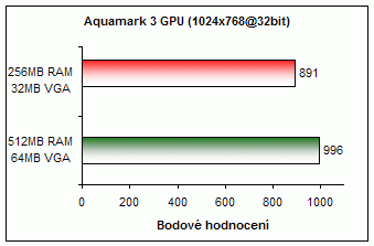 I zde je vidět přínos většího množství paměti, celkový výsledek AquaMarku je součtem GPU a CPU