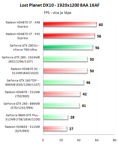 CrossFire proti SLI - 3D pro megalomany