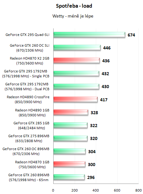 EVGA GeForce GTX 295 - Duální GeForce na jednom PCB