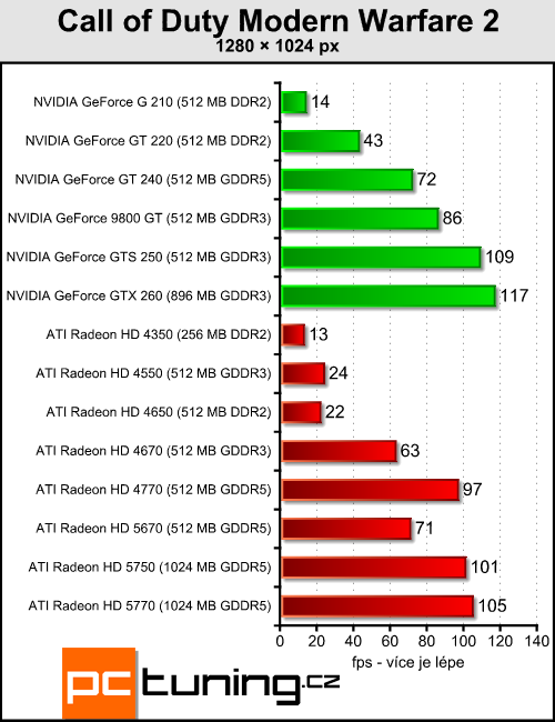 ATI Radeon HD 5670 — za dva tisíce a s DirectX 11