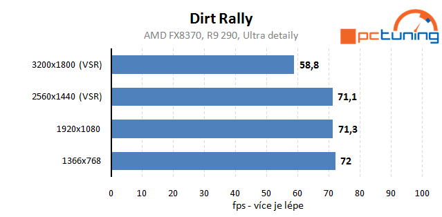 Dirt Rally: rozbor hry a vlivu nastavení detailů na výkon