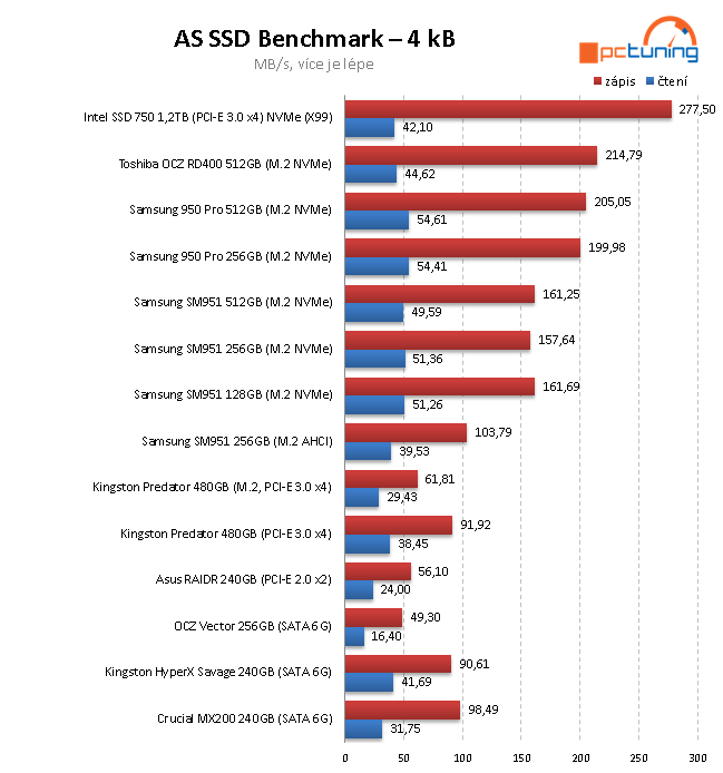 OCZ RD400 512 GB - První M.2 NVMe SSD od Toshiby v testu 