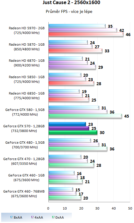 Nvidia GeForce GTX 570 - Vysoký výkon za solidní cenu