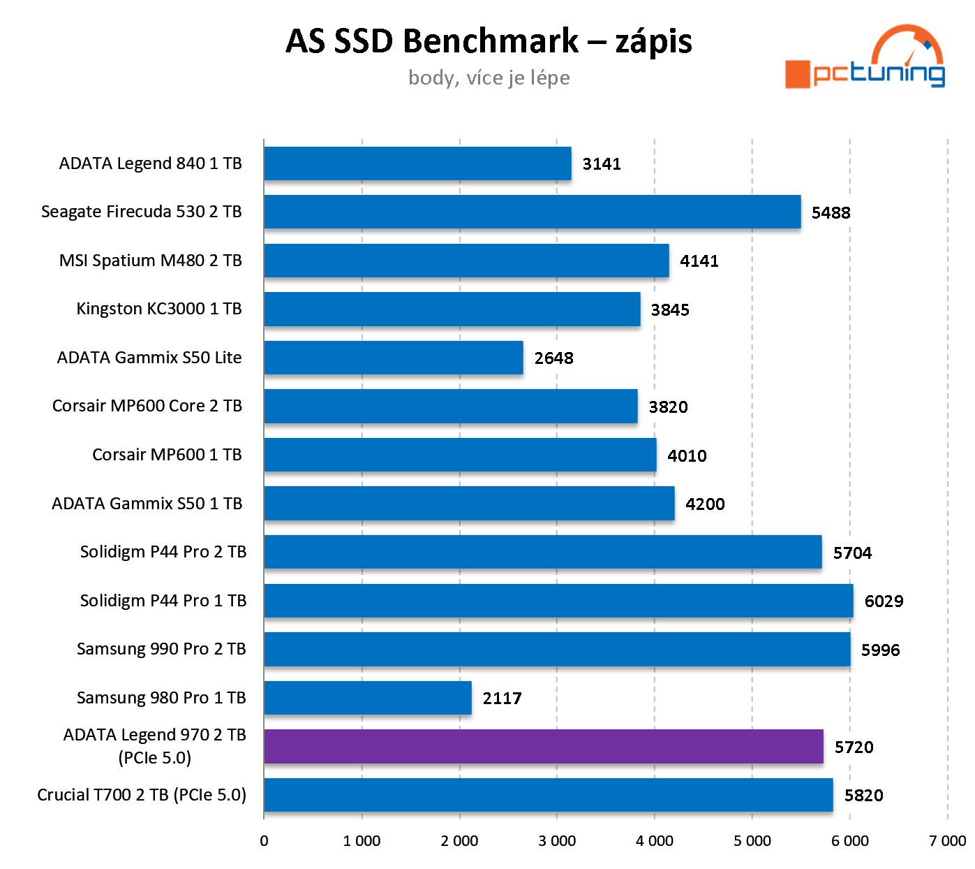 ADATA Legend 970 2 TB: PCIe 5.0 NVMe SSD disk v testu