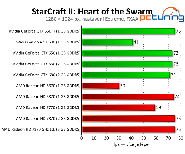 StarCraft II — herní pecka s předělanou fyzikou Havok