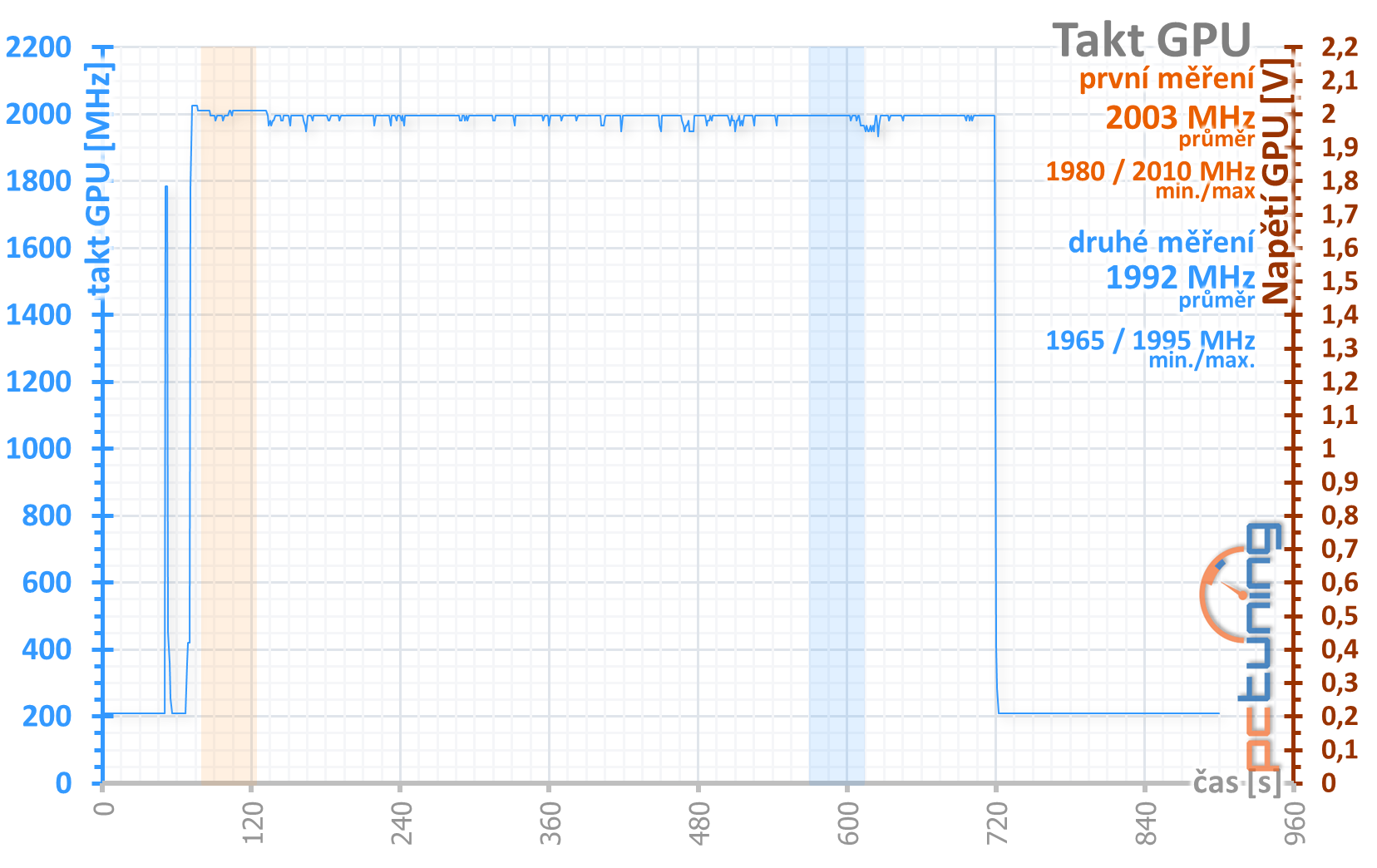 Asus TUF GF RTX 3080 O10G: skvělý chladič a slušná cena