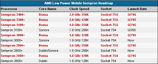 Budoucnost AMD: DDR2 a nový Socket M2