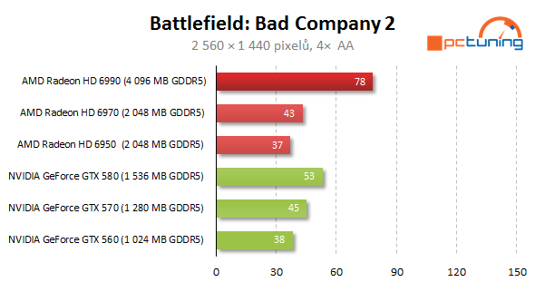 AMD Radeon HD 6990 — dvě jádra a brutální výkon