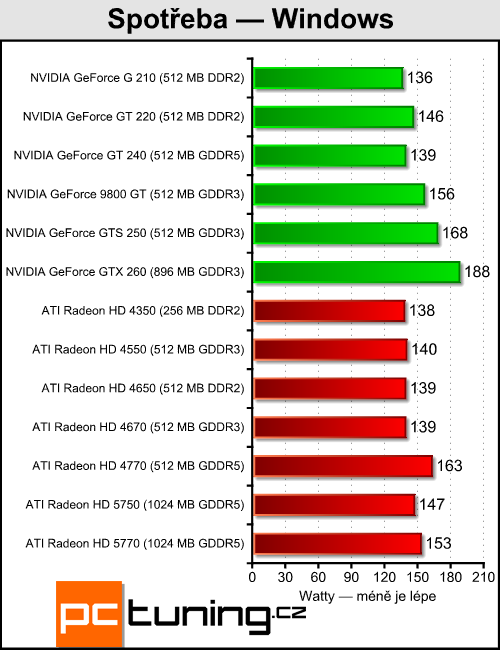 Megatest 13 grafik do čtyř tisíc — testy