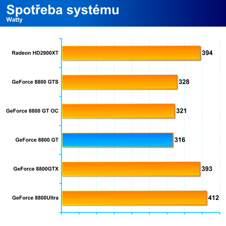 GeForce 8800GT: high-end za cenu střední třídy 1/2