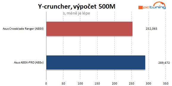 Asus Crossblade Ranger: funkce ROG už i pro AMD