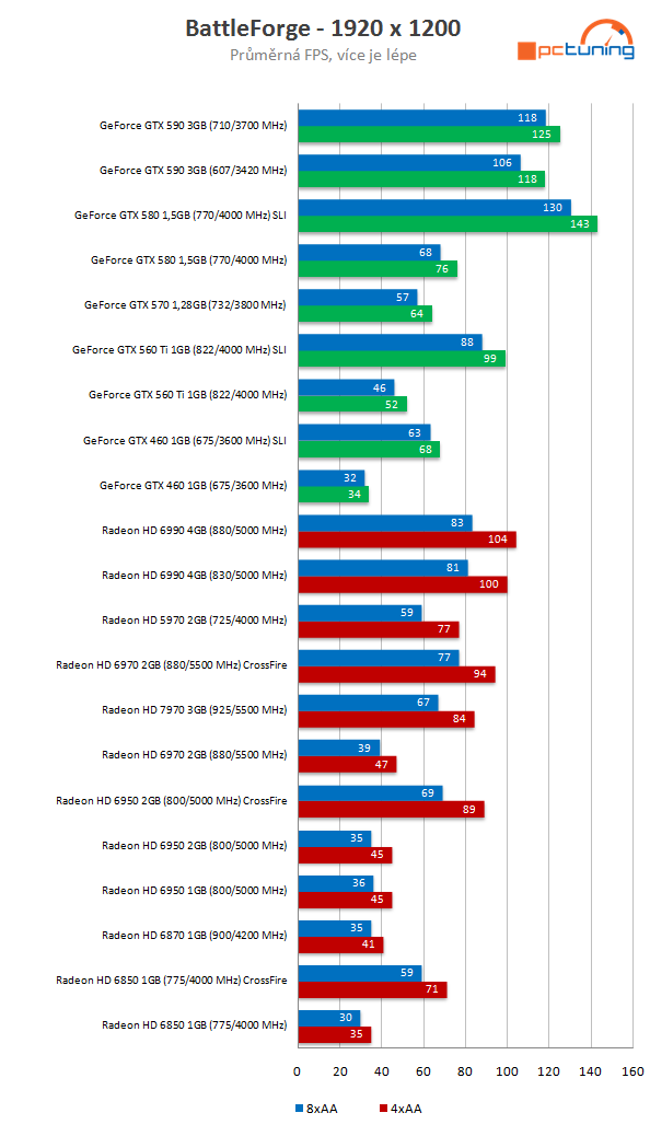 Nový drtič výkonu v testu – Asus Radeon HD 7970 3 GB