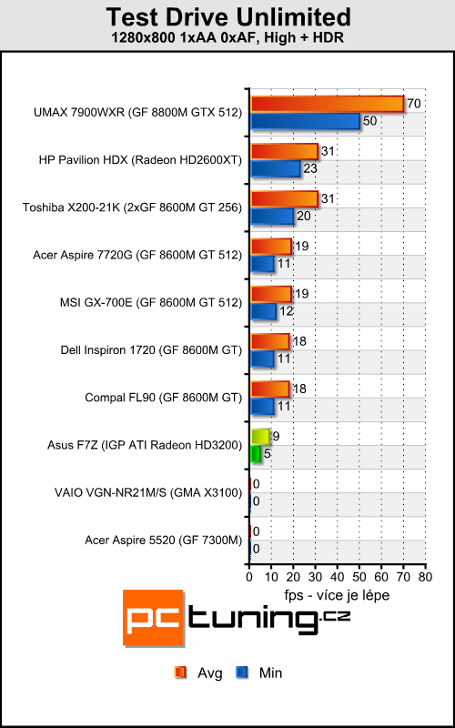 Asus F7Z - Mobilní Puma od AMD přichází