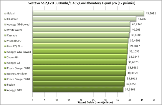 Test 13 CPU bloků vodního chlazení - 2/2 výsledky