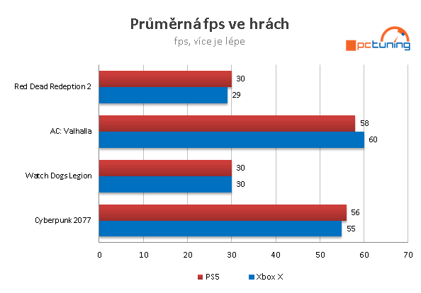 SONY PS5: Druhá Next Gen konzole v testu