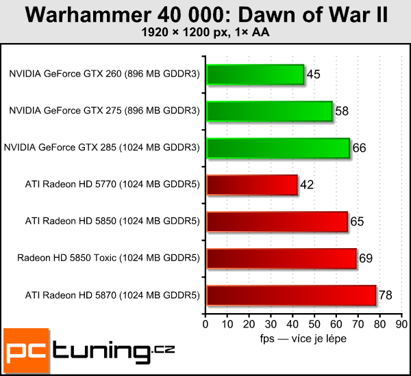 Sapphire Radeon HD 5850 Toxic — tichý a opravdu výkonný