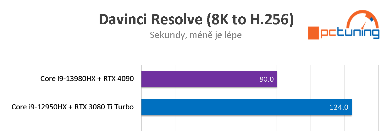 Mobilní grafika RTX 4090 v notebooku ASUS ROG Strix SCAR 18