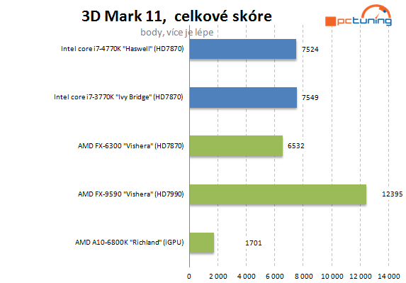  5GHz procesor se stává realitou – AMD FX-9590