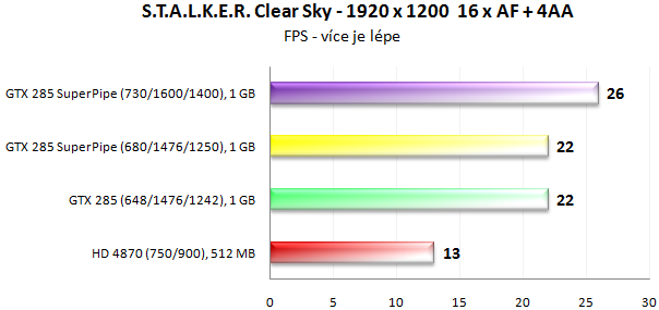 MSI N285GTX SuperPipe OC - Superchlazení v akci