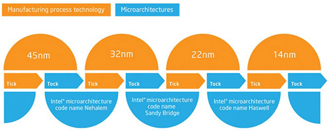 Intel chce první 10nm procesory uvést již příští rok