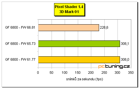 Starší jsou... lepší? Tři verze ovladačů a GF 6800