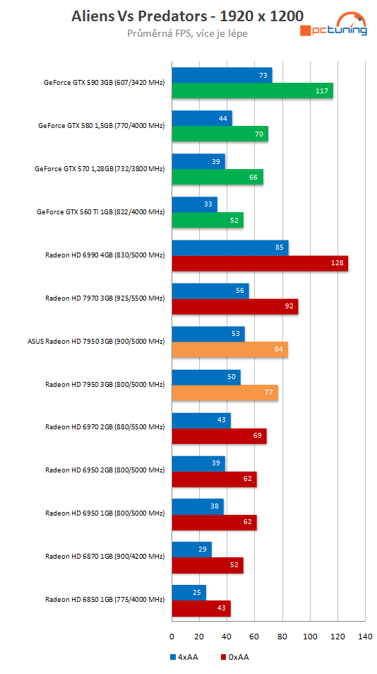 Asus Radeon HD 7950 3GB DC2 TOP – ultratichý výkon