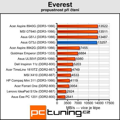 Asus ROG G73J — herní bestie s Radeon HD 5870