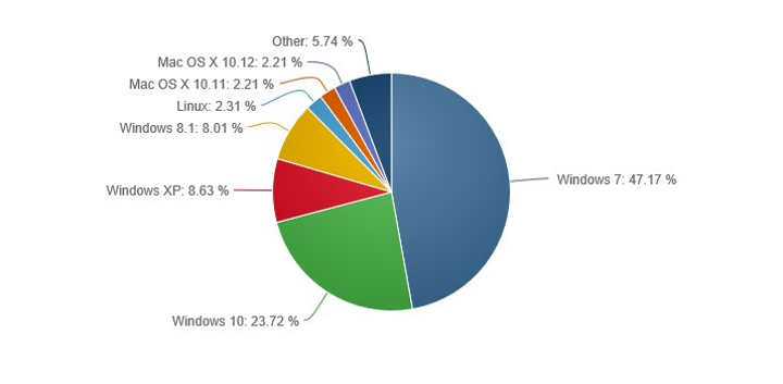 NetMarketShare: podíl Windows 10 už zase roste