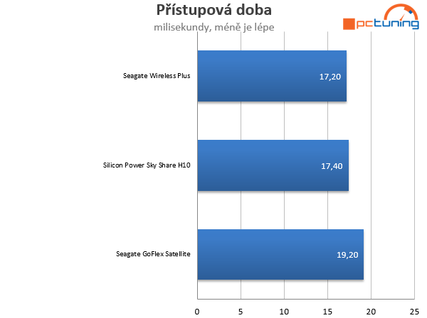 Test mobilních pevných disků s wireless přístupem