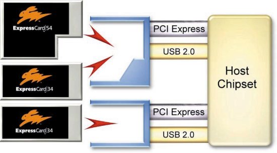 Expresscard čtečka karet od Y-E Data