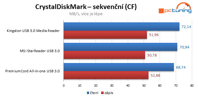 Tři rychlé čtečky paměťových karet s  USB 3.0 v testu