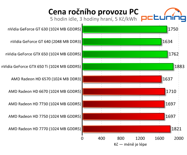 Sapphire Radeon HD 7730 — nejlepší grafika do dvou tisíc