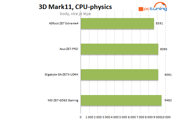 Velký test čtyř desek Intel Z87 do 5000 korun – druhá část