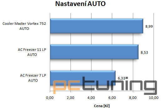 Test tří low-profile chladičů. Do HTPC ideální volba