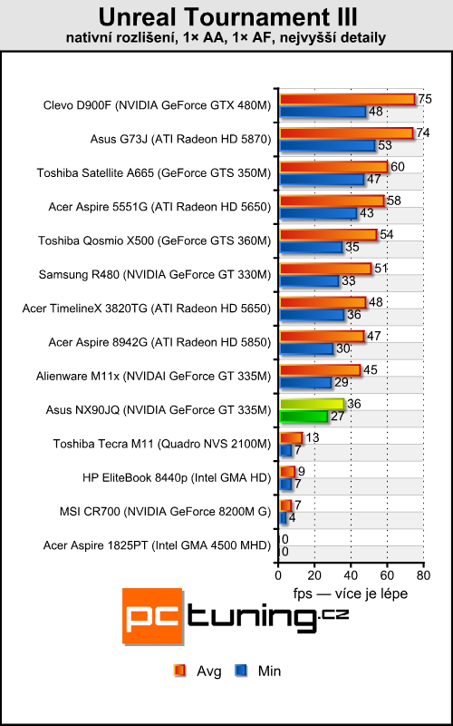 Asus NX90JQ — Luxusní domácí kino pro bohaté