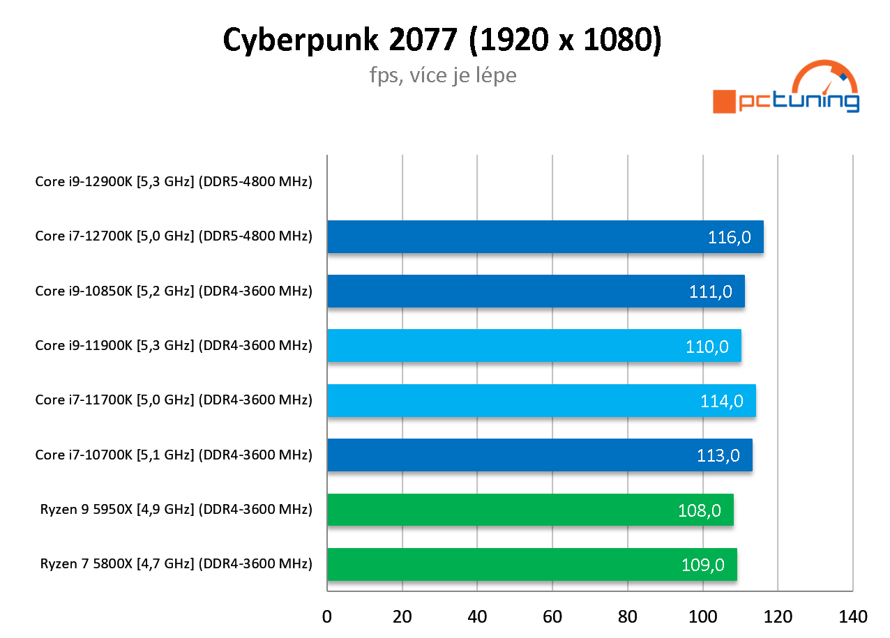 Intel Core i7-12700K: Dostupnější Alder Lake v testu 