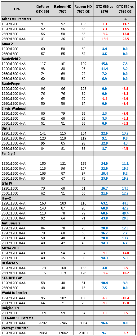 MSI Radeon HD 7970 – rovnocenný soupeř pro Kepler?