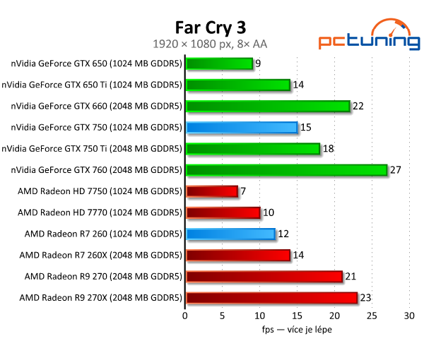 GeForce GTX 750 vs. Radeon R7 260 — Co koupit do tří tisíc