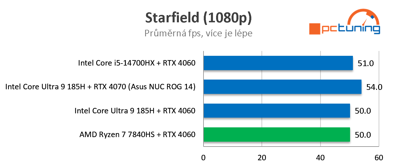 Asus NUC 14 ROG: test výkonného herního mini PC